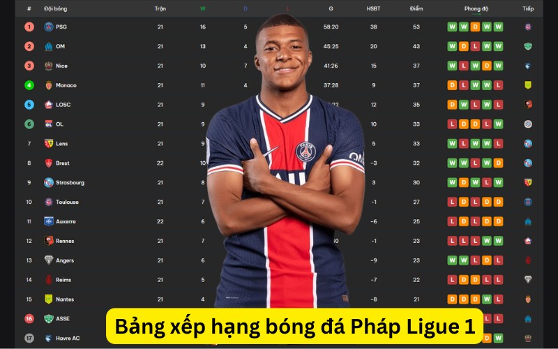 Bảng xếp hạng bóng đá Pháp Ligue 1