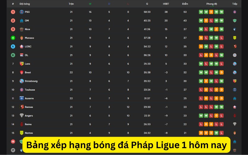 Bảng xếp hạng bóng đá Pháp Ligue 1 hôm nay