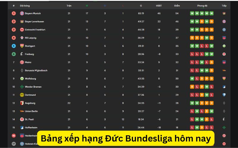 xếp hạng bóng đá Đức Bundesliga