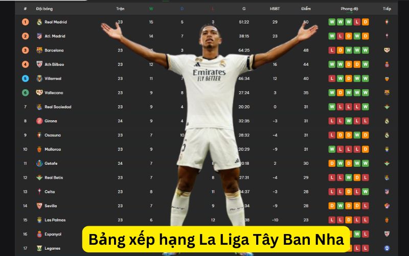 Bảng xếp hạng La Liga Tây Ban Nha