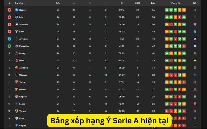 cập nhật bảng xếp hạng Serie A hôm nay