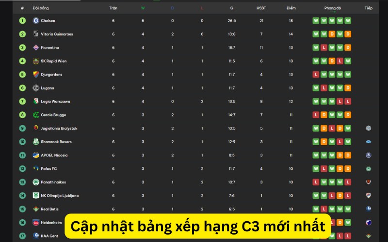Cập nhật bảng xếp hạng C3 mới nhất