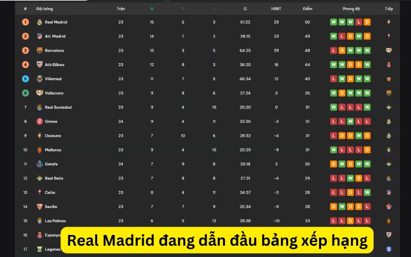 Real Madrid đang dẫn đầu bảng xếp hạng